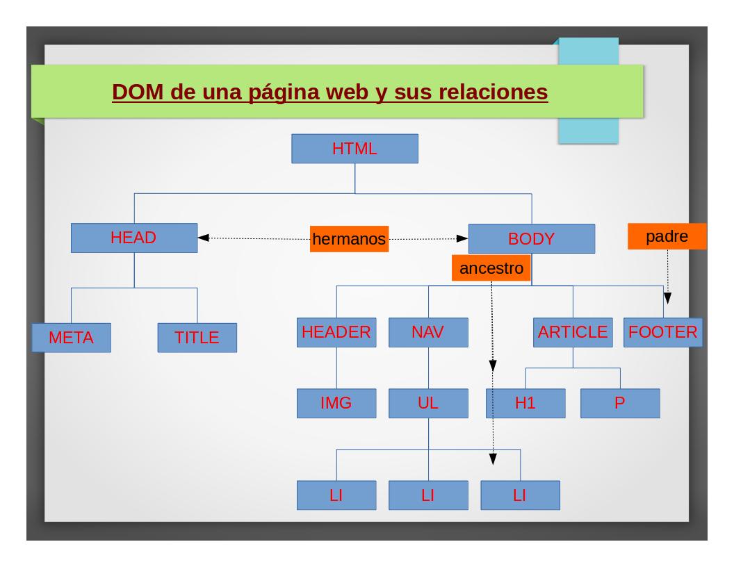 imagen de una estructura DOM de una página HTML